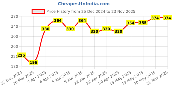 firstcry.com Babyhug Cotton Terry Knit Zebra Design Towel with Hood L 76 x B 76 cm - Green babyhug Price History Graph from 25 Dec 2024 to 23 Nov 2025