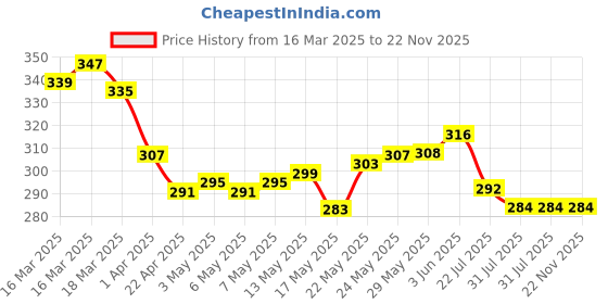 firstcry.com Babyhug Cotton Terry Woven Bath Towel With Embroidery L 102 x B 51 cm - Pink babyhug Price History Graph from 16 Mar 2025 to 22 Nov 2025
