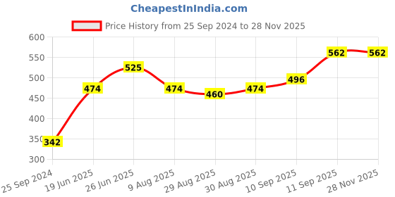 firstcry.com Babyhug Cotton Three Fourth Leggings Strawberry Print Pack of 3 - Red & Blue babyhug Price History Graph from 25 Sep 2024 to 27 Nov 2025