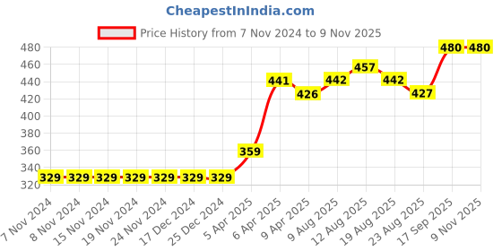 firstcry.com Babyhug Cotton Three Fourth Lycra Leggings Dot & Floral Print Pack Of 3- Pink White & Purple babyhug Price History Graph from 7 Nov 2024 to 7 Nov 2025
