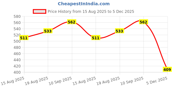 firstcry.com Babyhug Cotton Three Fourth Lycra Leggings Floral & Butterfly Print Pack of 3- Pink Green & White babyhug Price History Graph from 15 Aug 2025 to 5 Dec 2025