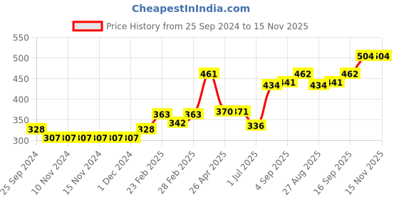 firstcry.com Babyhug Cotton Three Fourth Lycra Leggings Floral & Hearts Print Pack Of 3- Blue White & Red babyhug Price History Graph from 25 Sep 2024 to 15 Nov 2025