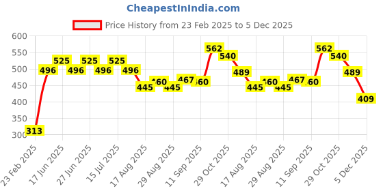 firstcry.com Babyhug Cotton Three Fourth Lycra Leggings Floral Print Pack of 3 - Pink Red & Blue babyhug Price History Graph from 23 Feb 2025 to 5 Dec 2025