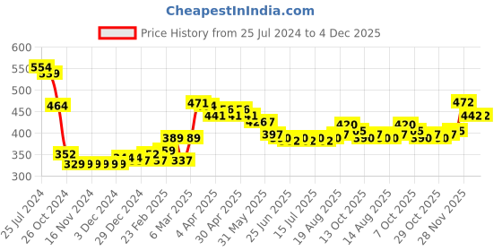 firstcry.com Babyhug Cotton Three Fourth Lycra Leggings Striped & Floral Print Pack Of 3- Yellow White & Pink babyhug Price History Graph from 25 Jul 2024 to 4 Dec 2025