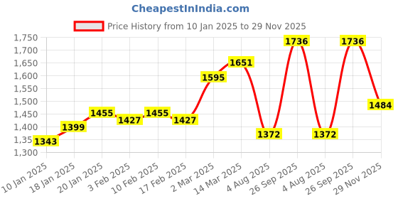 firstcry.com Babyhug Cotton Three Fourth Sleeve Choli With Abla Work Lehenga And Dupatta - Fuschia & Navy Blue babyhug Price History Graph from 10 Jan 2025 to 29 Nov 2025
