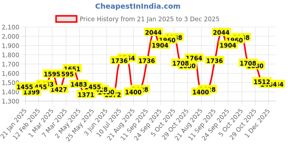 firstcry.com Babyhug Cotton Three Fourth Sleeve Choli With Abla Work Lehenga And Dupatta - Fuschia & Navy Blue babyhug Price History Graph from 21 Jan 2025 to 1 Dec 2025