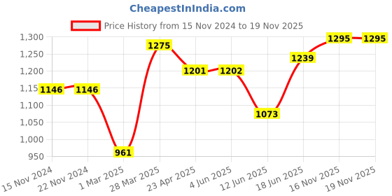 firstcry.com Babyhug Cotton Three Fourth Sleeves Kurta Sharara Set with Dupatta Floral Printed - Blue babyhug Price History Graph from 15 Nov 2024 to 18 Nov 2025