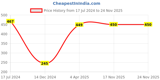 firstcry.com Babyhug Cotton Towel Animal Print  L 100 x B 50 cm - Multicolor babyhug Price History Graph from 17 Jul 2024 to 24 Nov 2025