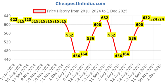 firstcry.com Babyhug Cotton Tussor Woven Full Length Solid Color Pant - Navy Blue babyhug Price History Graph from 28 Jul 2024 to 30 Nov 2025