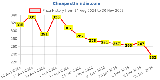 firstcry.com Babyhug Cotton Two Layer Bucket Hat Floral Print- Multicolor babyhug Price History Graph from 14 Aug 2024 to 30 Nov 2025