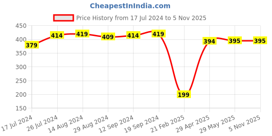 firstcry.com Babyhug Cotton Two Layer Hooded Towel Stripes Print L 76 x B 76 cm - Red babyhug Price History Graph from 17 Jul 2024 to 4 Nov 2025