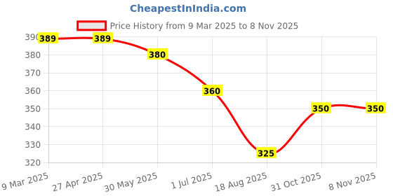 firstcry.com Babyhug Cotton Viscose Woven Half Sleeve Shirt with Tropical Print - Yellow babyhug Price History Graph from 9 Mar 2025 to 6 Nov 2025