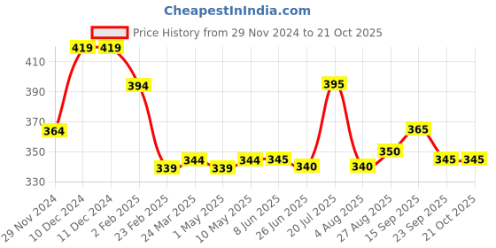 firstcry.com Babyhug Cotton Viscose Woven Half Sleeves Resort Colla babyhug Price History Graph from 29 Nov 2024 to 19 Oct 2025