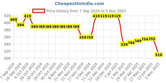 firstcry.com Babyhug Cotton Viscose Woven Half Sleeves Resort Collar Marble Print Shirt - Navy Blue babyhug Price History Graph from 7 Sep 2024 to 5 Nov 2025