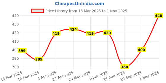 firstcry.com Babyhug Cotton Viscose Woven Half Sleeves Shirt with Floral Print - White babyhug Price History Graph from 15 Mar 2025 to 1 Nov 2025