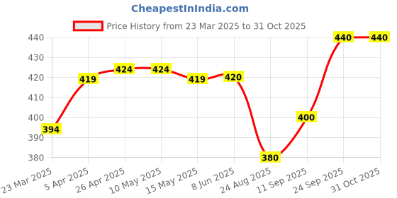 firstcry.com Babyhug Cotton Viscose Woven Half Sleeves Shirt with Floral Print - White babyhug Price History Graph from 23 Mar 2025 to 30 Oct 2025