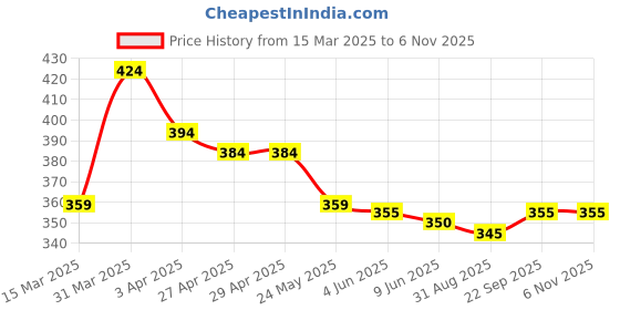 firstcry.com Babyhug Cotton Viscose Woven Half Sleeves Shirt with Leaf Print - White babyhug Price History Graph from 15 Mar 2025 to 6 Nov 2025