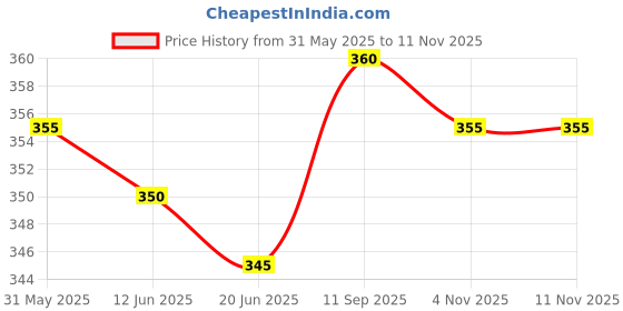 firstcry.com Babyhug Cotton Viscose Woven Half Sleeves Shirt with Leaf Print - White babyhug Price History Graph from 31 May 2025 to 11 Nov 2025