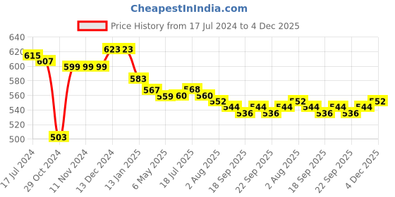 firstcry.com Babyhug Cotton Washed Denim Full Length Stretchable Jeans With Lace & Butterfly Embroidery - Blue babyhug Price History Graph from 17 Jul 2024 to 4 Dec 2025