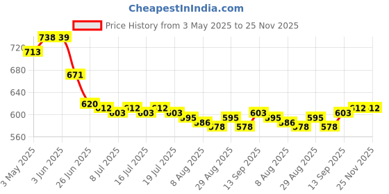 firstcry.com Babyhug Cotton Water Repellant Full Sleeves Two Piece Swimsuit With Dino Print - Pink babyhug Price History Graph from 3 May 2025 to 24 Nov 2025
