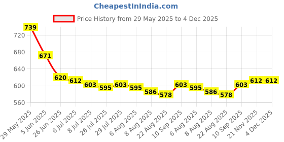 firstcry.com Babyhug Cotton Water Repellant Full Sleeves Two Piece Swimsuit With Dino Print - Pink babyhug Price History Graph from 29 May 2025 to 4 Dec 2025