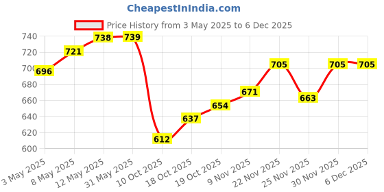 firstcry.com Babyhug Cotton Water Repellant Half Raglan Sleeves Two Piece Swimming Suit with Surf Theme Print - Navy Blue babyhug Price History Graph from 3 May 2025 to 5 Dec 2025