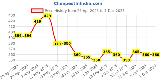 firstcry.com Babyhug Cotton Water Repellant Swimming Trunk With Stripes & Shark Print - Blue babyhug Price History Graph from 26 Apr 2025 to 1 Dec 2025
