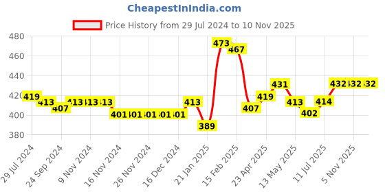 firstcry.com Babyhug Cotton Woven A-Line Half Sleeves Schiffli Top With Frill Detailing - Red babyhug Price History Graph from 29 Jul 2024 to 10 Nov 2025