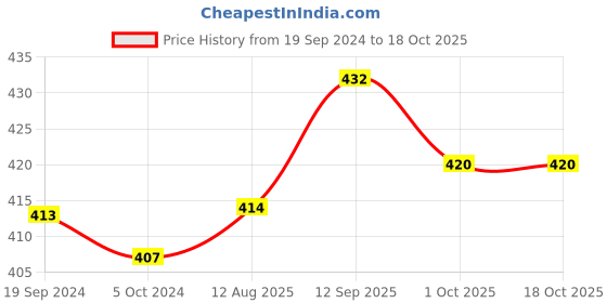 firstcry.com Babyhug Cotton Woven A-Line Half Sleeves Schiffli Top With Frill Detailing - Red babyhug Price History Graph from 19 Sep 2024 to 17 Oct 2025