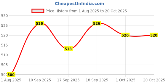 firstcry.com Babyhug Cotton Woven Above Knee Length Boxer with Animal & Vehicle Print Pack of 3 - Green & Blue babyhug Price History Graph from 1 Aug 2025 to 20 Oct 2025