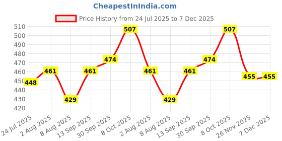 firstcry.com Babyhug Cotton Woven Above Knee Length Boxer With Animals & Star Print Pack Of 3 - Navy Blue Green & Blue babyhug Price History Graph from 24 Jul 2025 to 6 Dec 2025