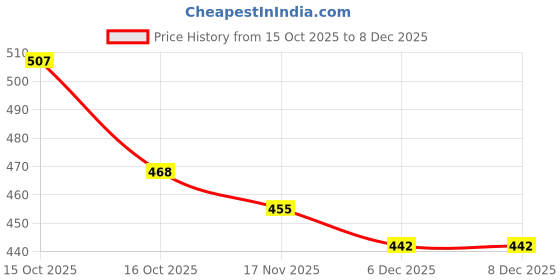 firstcry.com Babyhug Cotton Woven Above Knee Length Boxer With Animals & Star Print Pack Of 3 - Navy Blue Green & Blue babyhug Price History Graph from 15 Oct 2025 to 8 Dec 2025