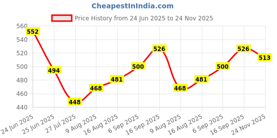 firstcry.com Babyhug Cotton Woven Above Knee Length Boxer with Check Animal & Cars Print Pack of 3 - Blue Yellow Green babyhug Price History Graph from 24 Jun 2025 to 24 Nov 2025
