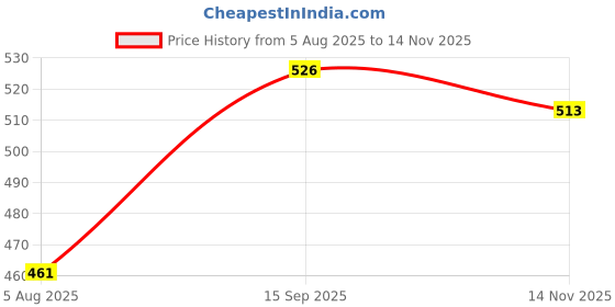 firstcry.com Babyhug Cotton Woven Above Knee Length Boxer with Check Animal & Cars Print Pack of 3 - Blue Yellow Green babyhug Price History Graph from 5 Aug 2025 to 14 Nov 2025