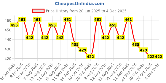 firstcry.com Babyhug Cotton Woven Above Knee Length Boxer With Tropical Nautical & Solar System Print Pack Of 3 - Blue Green & Navy Blue babyhug Price History Graph from 28 Jun 2025 to 4 Dec 2025