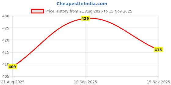 firstcry.com Babyhug Cotton Woven Above Knee Length Boxers with Animal Print Pack of 3 - Blue Red & Aqua Blue babyhug Price History Graph from 21 Aug 2025 to 15 Nov 2025