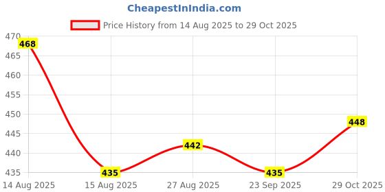 firstcry.com Babyhug Cotton Woven Above Knee Length Boxers with Animal Print Pack of 3 - Navy Blue Light Blue & Red babyhug Price History Graph from 14 Aug 2025 to 29 Oct 2025