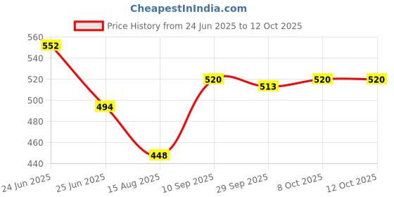 firstcry.com Babyhug Cotton Woven Above Knee Length Boxers with Checked Animal & Star Print Pack of 3 - Red & Blue babyhug Price History Graph from 24 Jun 2025 to 12 Oct 2025