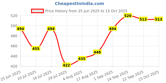 firstcry.com Babyhug Cotton Woven Above Knee Length Boxers with Checked Animal & Star Print Pack of 3 - Red & Blue babyhug Price History Graph from 25 Jun 2025 to 15 Oct 2025