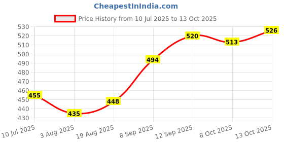 firstcry.com Babyhug Cotton Woven Above Knee Length Boxers with Checked Animal & Star Print Pack of 3 - Red & Blue babyhug Price History Graph from 10 Jul 2025 to 13 Oct 2025
