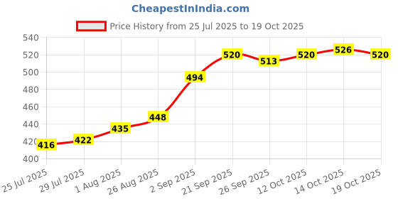 firstcry.com Babyhug Cotton Woven Above Knee Length Boxers with Checked Animal & Star Print Pack of 3 - Red & Blue babyhug Price History Graph from 25 Jul 2025 to 17 Oct 2025