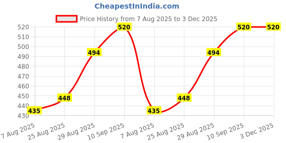 firstcry.com Babyhug Cotton Woven Above Knee Length Boxers with Checked Animal & Star Print Pack of 3 - Red & Blue babyhug Price History Graph from 7 Aug 2025 to 3 Dec 2025