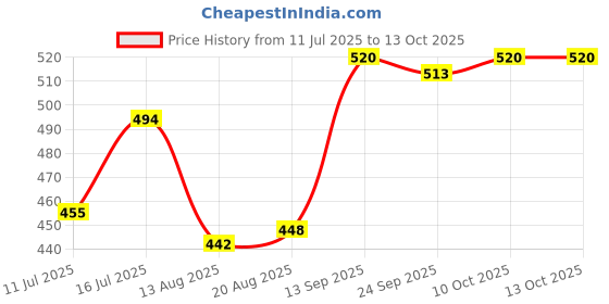 firstcry.com Babyhug Cotton Woven Above Knee Length Boxers with Checked Animal & Star Print Pack of 3 - Red & Blue babyhug Price History Graph from 11 Jul 2025 to 13 Oct 2025