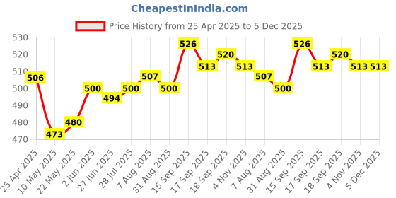 firstcry.com Babyhug Cotton Woven Above Knee Length Boxers With Checks & Construction Vehicle Print Pack Of 3 - Yellow Navy Blue & White babyhug Price History Graph from 25 Apr 2025 to 4 Dec 2025