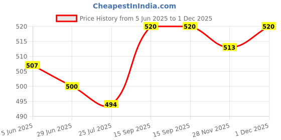 firstcry.com Babyhug Cotton Woven Above Knee Length Boxers With Checks & Football Print Pack Of 3 - Red Yellow & White babyhug Price History Graph from 5 Jun 2025 to 1 Dec 2025