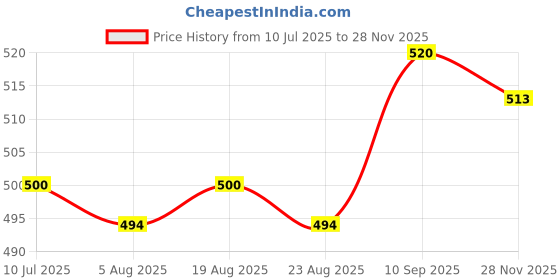 firstcry.com Babyhug Cotton Woven Above Knee Length Boxers With Checks & Football Print Pack Of 3 - Red Yellow & White babyhug Price History Graph from 10 Jul 2025 to 28 Nov 2025