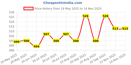 firstcry.com Babyhug Cotton Woven Above Knee Length Boxers With Checks & Vehicle Print Pack Of 3 - Blue babyhug Price History Graph from 19 May 2025 to 14 Nov 2025