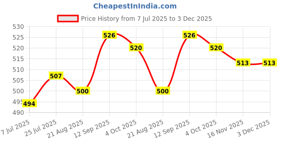 firstcry.com Babyhug Cotton Woven Above Knee Length Boxers With Checks & Vehicle Print Pack Of 3 - Blue babyhug Price History Graph from 7 Jul 2025 to 2 Dec 2025