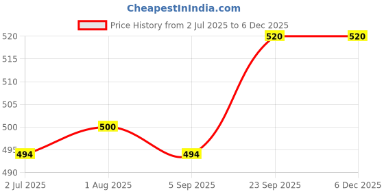 firstcry.com Babyhug Cotton Woven Above Knee Length Boxers With Crocodile Space Theme & Smile Print Pack Of 3 - Yellow Blue & Red babyhug Price History Graph from 2 Jul 2025 to 5 Dec 2025