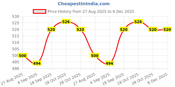 firstcry.com Babyhug Cotton Woven Above Knee Length Boxers With Crocodile Space Theme & Smile Print Pack Of 3 - Yellow Blue & Red babyhug Price History Graph from 27 Aug 2025 to 5 Dec 2025